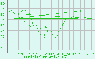 Courbe de l'humidit relative pour Nal'Cik