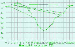 Courbe de l'humidit relative pour Westdorpe Aws