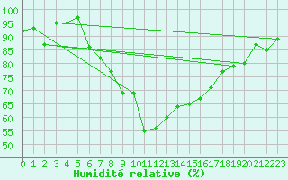Courbe de l'humidit relative pour Aboyne