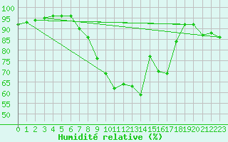 Courbe de l'humidit relative pour Donna Nook