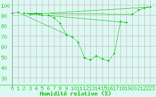 Courbe de l'humidit relative pour Berne Liebefeld (Sw)