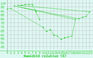 Courbe de l'humidit relative pour Michelstadt-Vielbrunn