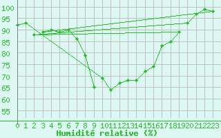 Courbe de l'humidit relative pour Zlatibor