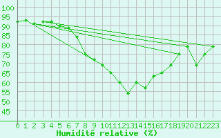 Courbe de l'humidit relative pour Graz Universitaet