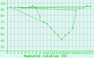 Courbe de l'humidit relative pour Avignon (84)