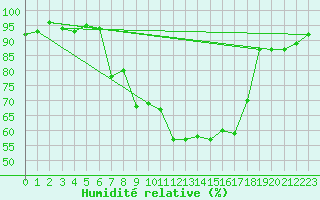 Courbe de l'humidit relative pour Aigle (Sw)