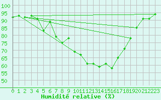 Courbe de l'humidit relative pour Chaumont (Sw)