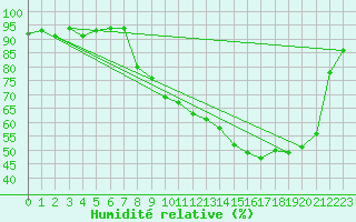 Courbe de l'humidit relative pour Anglars St-Flix(12)