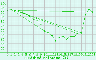 Courbe de l'humidit relative pour Luedenscheid