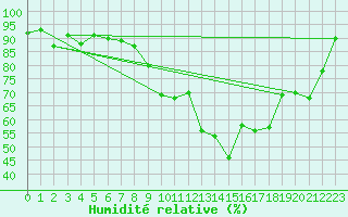 Courbe de l'humidit relative pour Hyres (83)