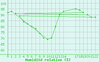 Courbe de l'humidit relative pour Utsira Fyr