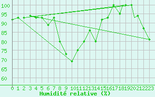 Courbe de l'humidit relative pour Kars