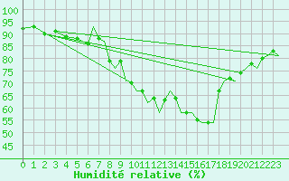 Courbe de l'humidit relative pour Culdrose