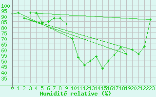 Courbe de l'humidit relative pour Albert-Bray (80)