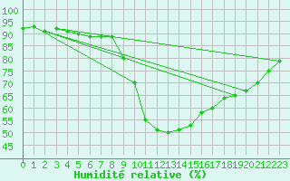 Courbe de l'humidit relative pour Weiden
