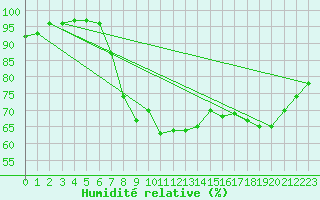 Courbe de l'humidit relative pour Plymouth (UK)