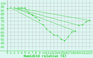 Courbe de l'humidit relative pour Montlimar (26)