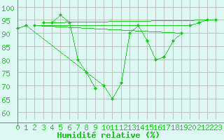 Courbe de l'humidit relative pour Raciborz