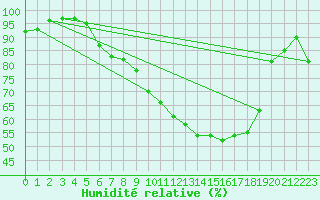 Courbe de l'humidit relative pour Goettingen
