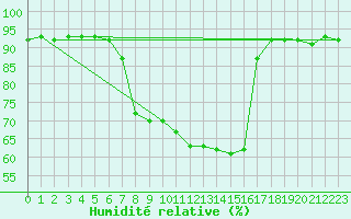 Courbe de l'humidit relative pour Aigle (Sw)