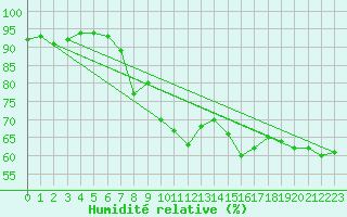 Courbe de l'humidit relative pour Leucate (11)