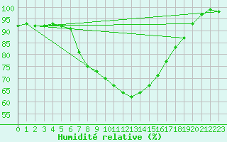 Courbe de l'humidit relative pour Ylistaro Pelma
