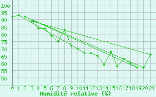 Courbe de l'humidit relative pour Conca (2A)