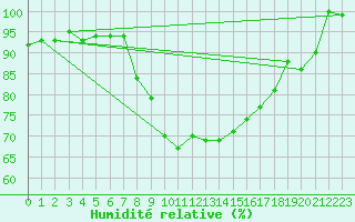 Courbe de l'humidit relative pour Fribourg (All)