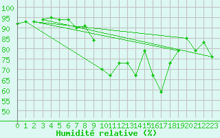 Courbe de l'humidit relative pour Bastia (2B)