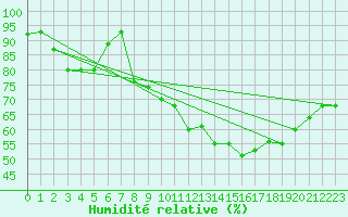 Courbe de l'humidit relative pour Alenon (61)