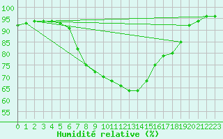 Courbe de l'humidit relative pour Hel
