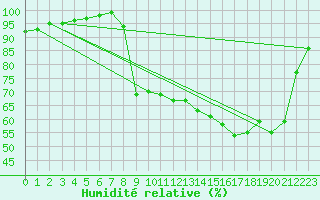Courbe de l'humidit relative pour Jarnages (23)