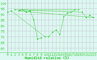 Courbe de l'humidit relative pour Bo I Vesteralen