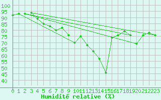 Courbe de l'humidit relative pour La Rochelle - Aerodrome (17)