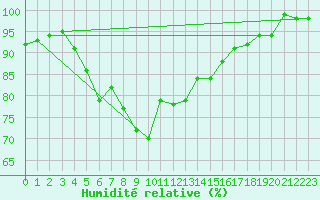 Courbe de l'humidit relative pour Punkaharju Airport
