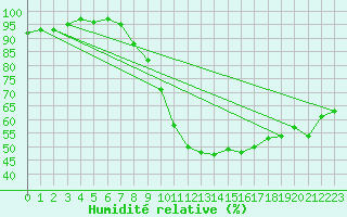 Courbe de l'humidit relative pour Mrida