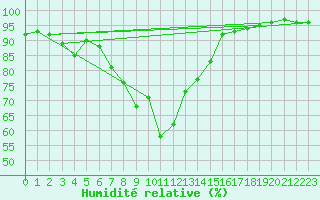 Courbe de l'humidit relative pour Rantasalmi Rukkasluoto
