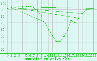 Courbe de l'humidit relative pour Kapfenberg-Flugfeld
