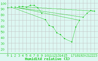 Courbe de l'humidit relative pour Tamarite de Litera