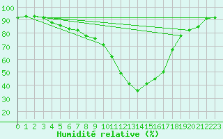 Courbe de l'humidit relative pour Kapfenberg-Flugfeld