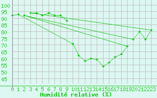 Courbe de l'humidit relative pour Sion (Sw)