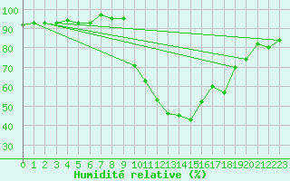 Courbe de l'humidit relative pour Saint-Georges-d'Oleron (17)