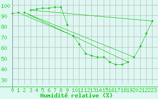 Courbe de l'humidit relative pour Laons (28)