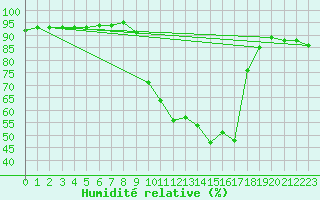 Courbe de l'humidit relative pour Saint-Maximin-la-Sainte-Baume (83)