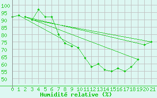 Courbe de l'humidit relative pour Grosserlach-Mannenwe