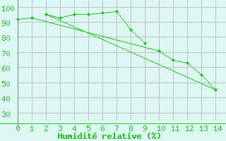 Courbe de l'humidit relative pour Oletta (2B)