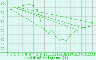 Courbe de l'humidit relative pour Retie (Be)