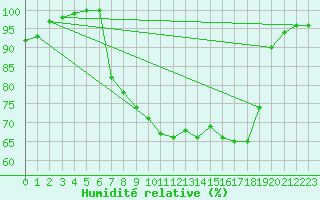 Courbe de l'humidit relative pour Shobdon