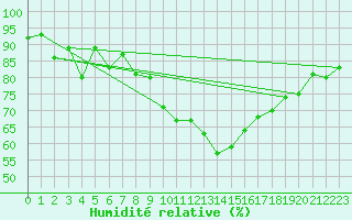 Courbe de l'humidit relative pour Gunnarn