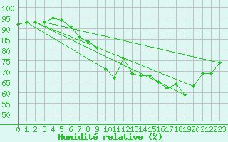 Courbe de l'humidit relative pour Ile d'Yeu - Saint-Sauveur (85)